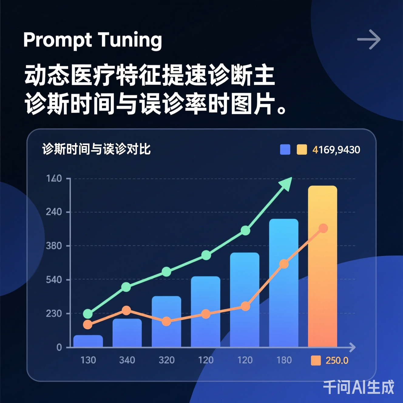 诊断时间与误诊率对比图