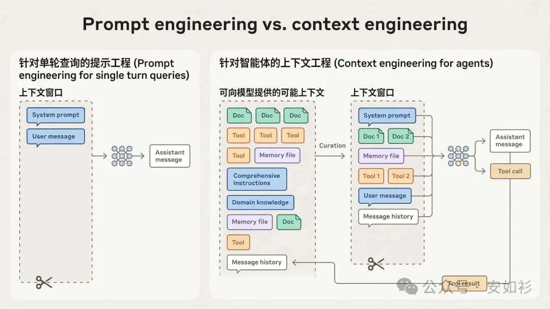Context Engineering 示意图