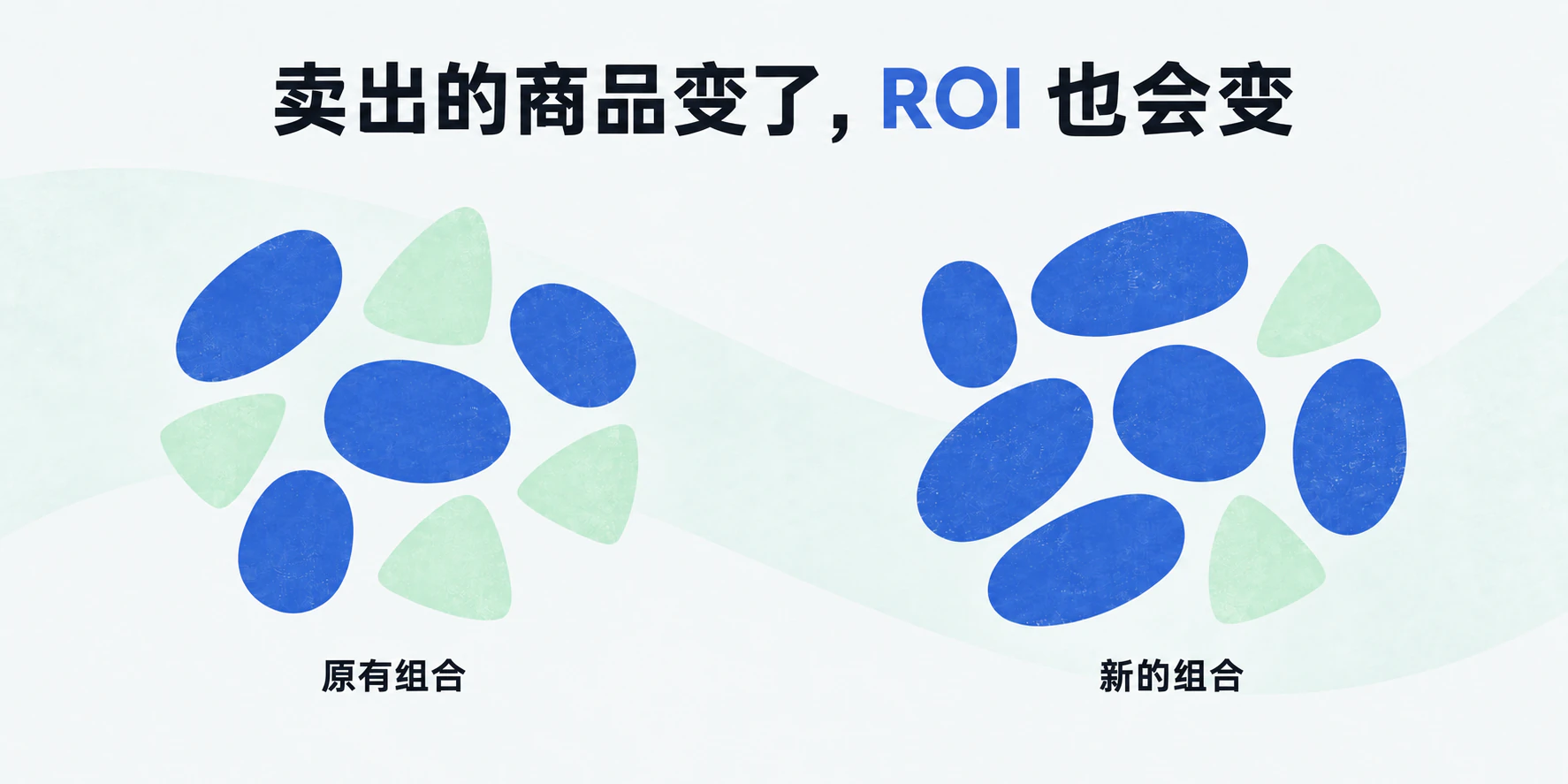 卖出的商品变了，ROI 也会变：左边「原有组合」蓝色和绿色色块各占一半，右边「新的组合」蓝色色块明显变多