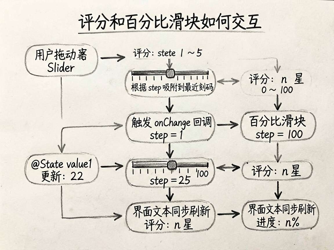 为文章中“评分和百分比滑块如何交互”的部分绘制手绘流程图，采用 sketch-notes 风格。流程