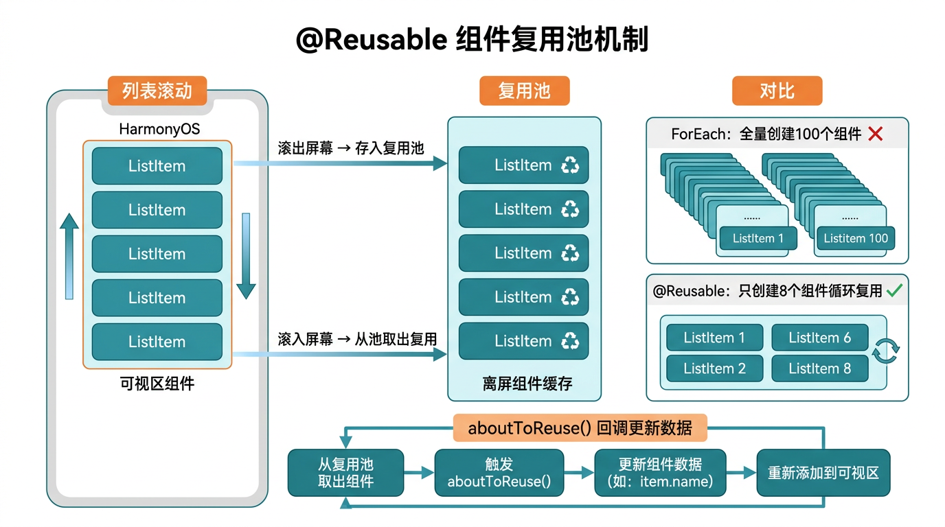 文章配图：@Reusable 声明与复用池、复用触发条件、Reusable vs ForEach 取舍、与 Lazy