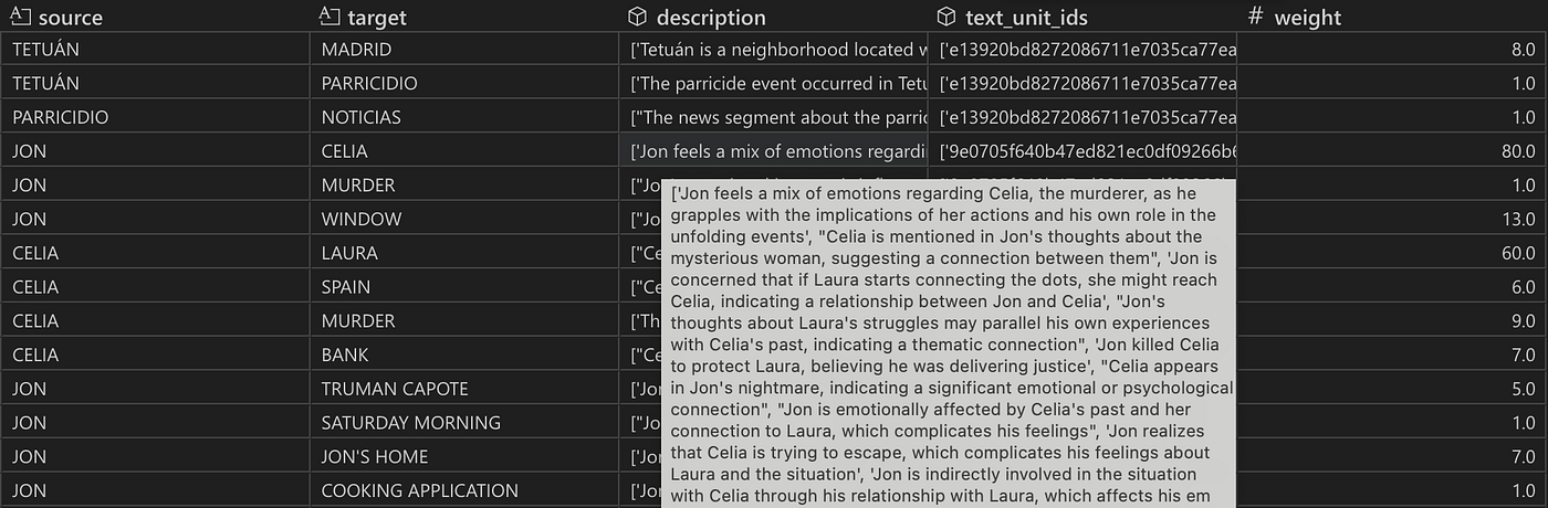 Snapshot of the relationship table. Relationships are grouped by source and target entities. For Jon and Celia, the description and text_unit_ids columns contain lists with 14 entries each, revealing that these two characters had relationships identified in 14 distinct text chunks. The weight columns shows the sum of the LLM-assigned relationship strength (weight is not the number of connections between source and target nodes!).