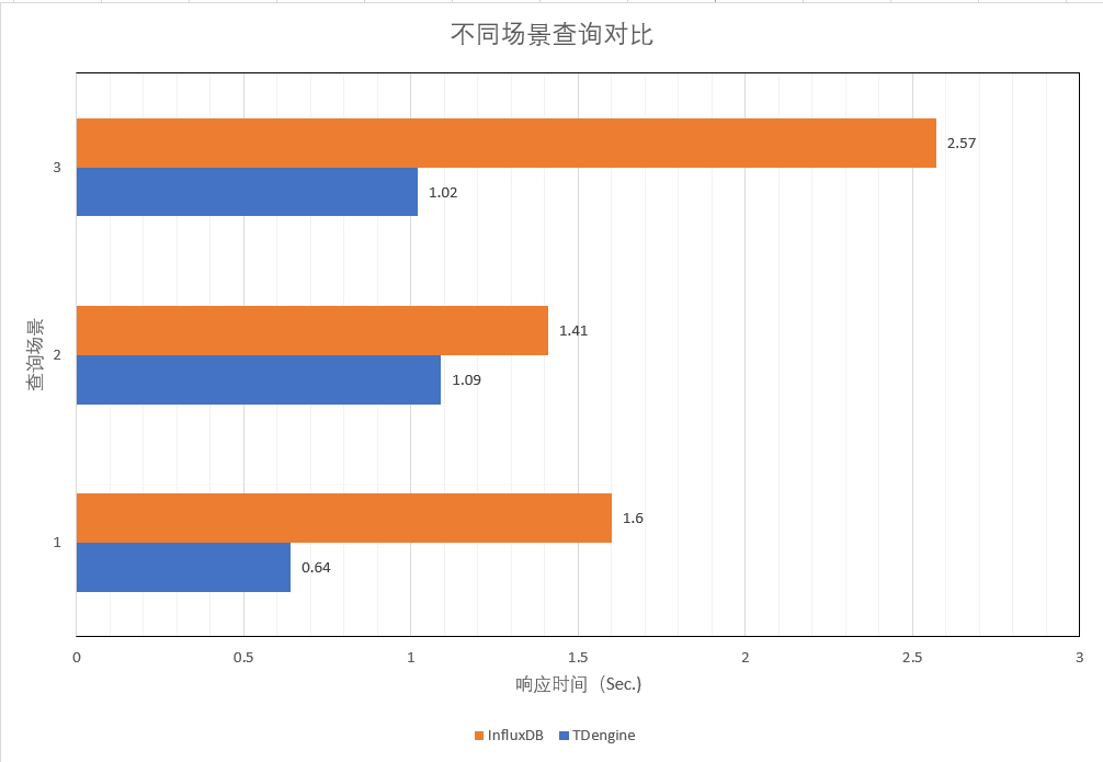查询性能对比