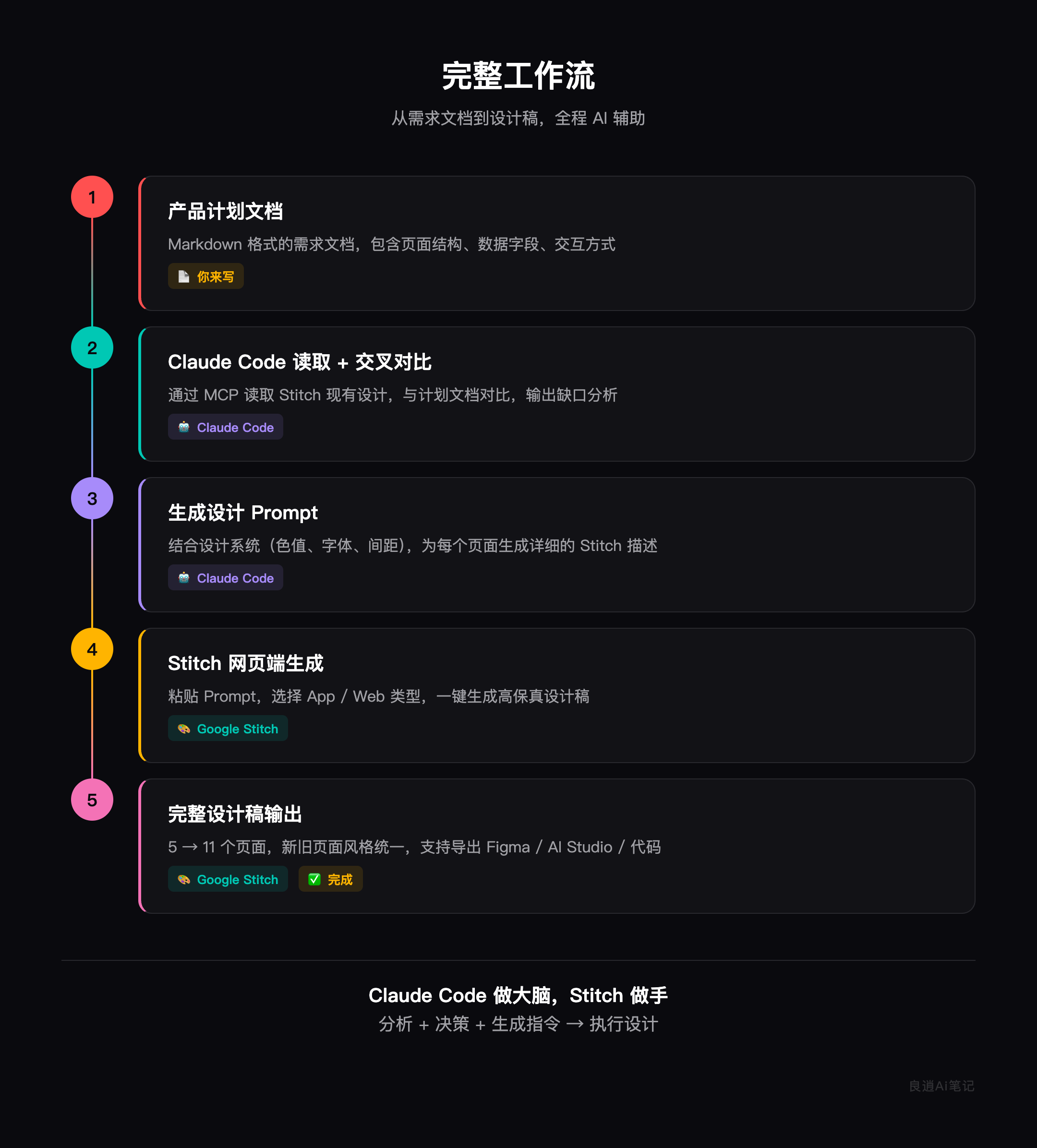 完整工作流