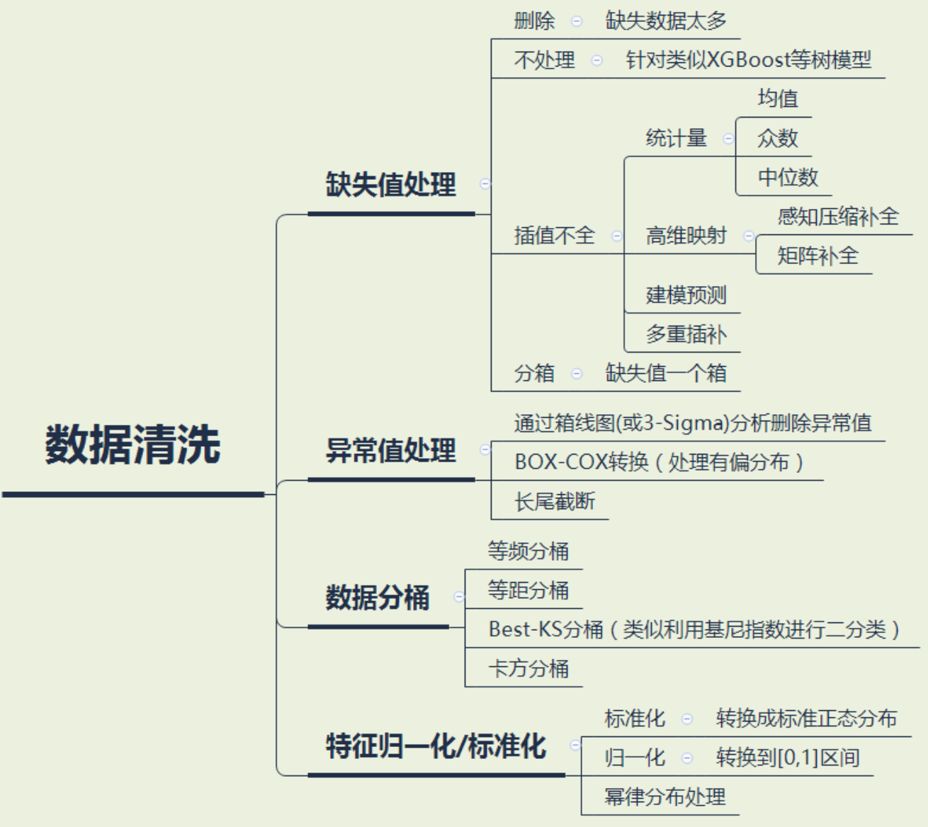 常用方法参考