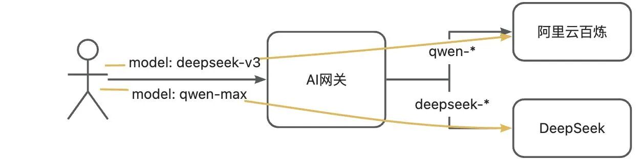AI网关-API 网关(API Gateway)-阿里云帮助中心