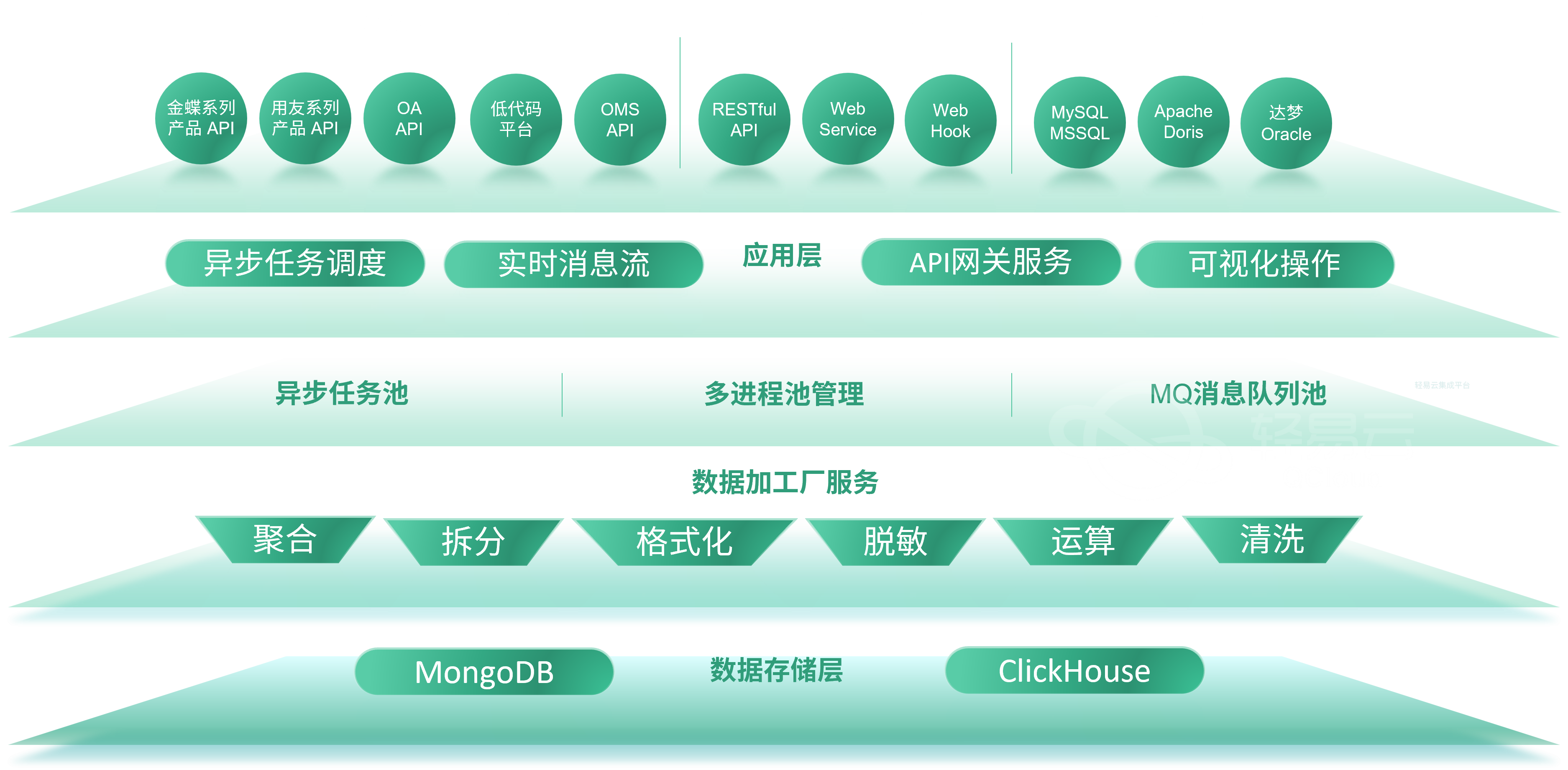 轻易云数据集成平台采用先进的中间件技术，实现多系统间数据的高效、稳定、安全流通，支持实时同步，提升数据处理能力。
