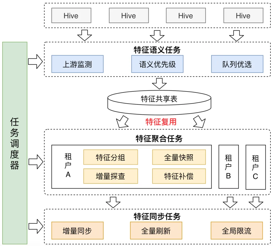 任务调度架构
