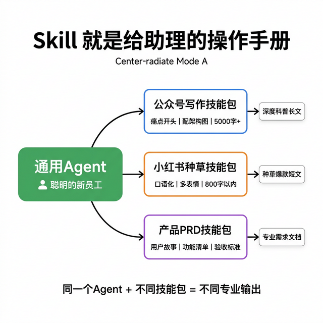 Skill就是给助理的操作手册