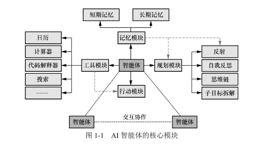 AI智能体技术架构