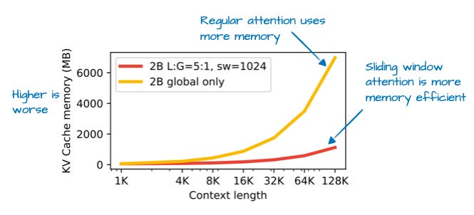 通过滑动窗口注意力实现的 KV 缓存内存节省