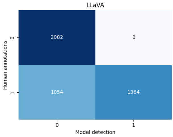 Fig. 5c: Confusion matrix for LLaVA sentences.