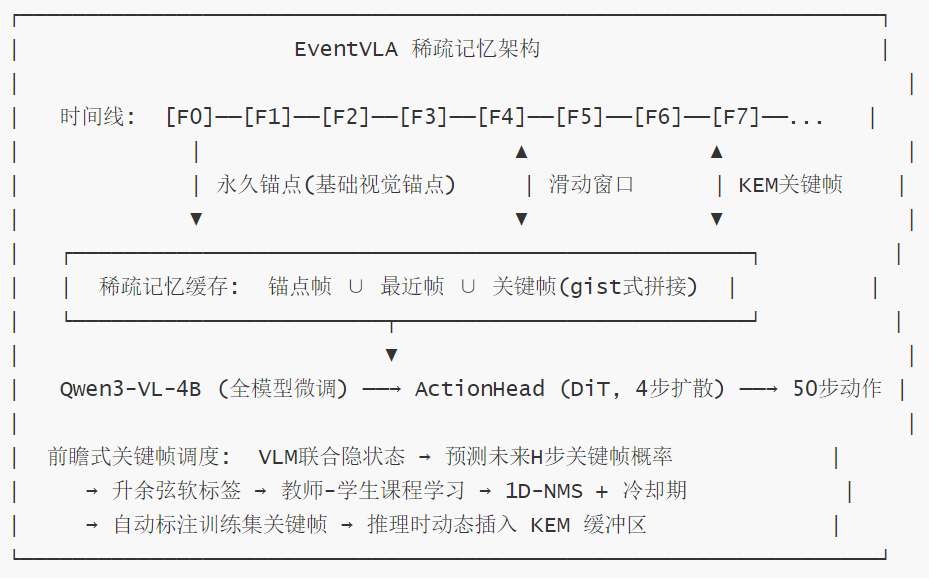 WM-VLA-EventVLA
