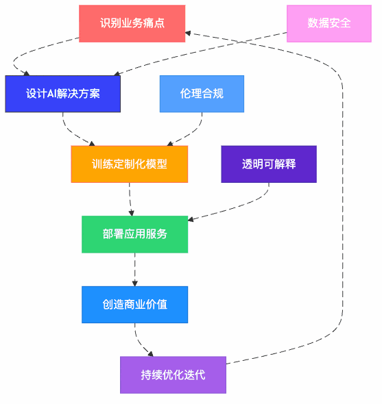 图3：从AI用户到价值创造者的进阶路径