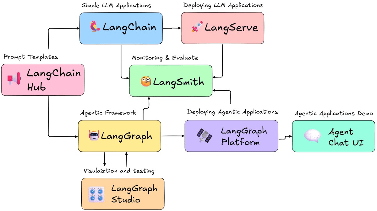 https://www.kdnuggets.com/getting-the-most-from-the-langchain-ecosystem