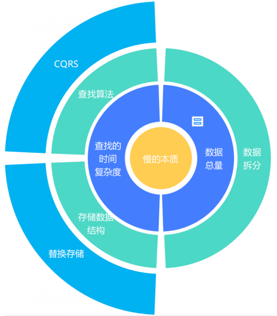 数据库性能优化八大方案，你知道几个？