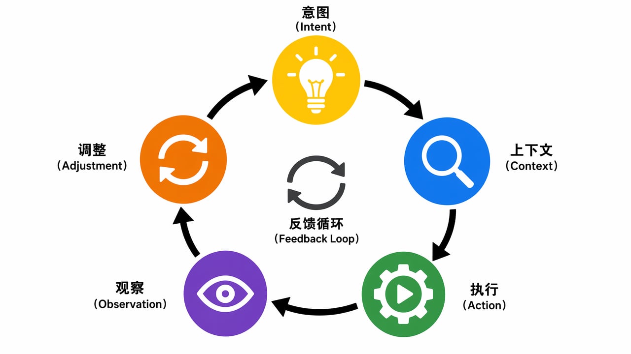 Loop 五阶段循环：意图 → 上下文 → 执行 → 观察 → 调整，形成闭环