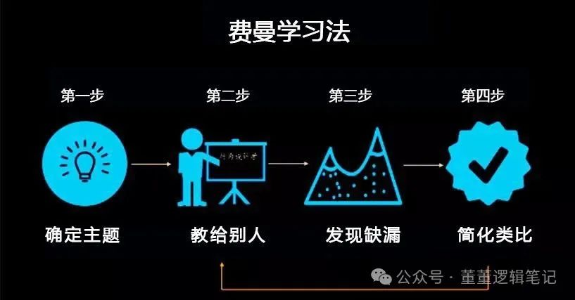 费曼学习法 | 芒格学院