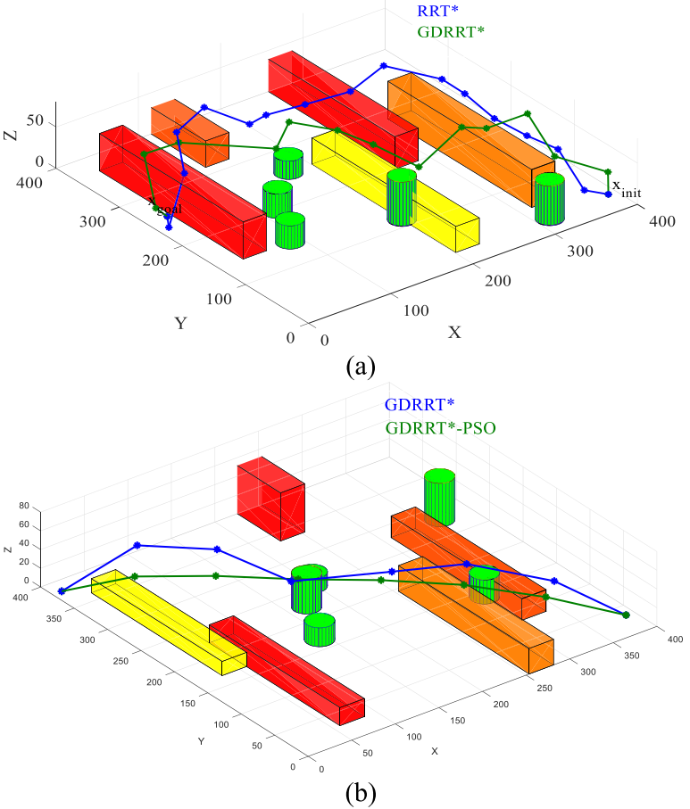 Benchmarking of (a) RRT*&GDRRT* and (b) GDRRT*&GDRRT*-PSO