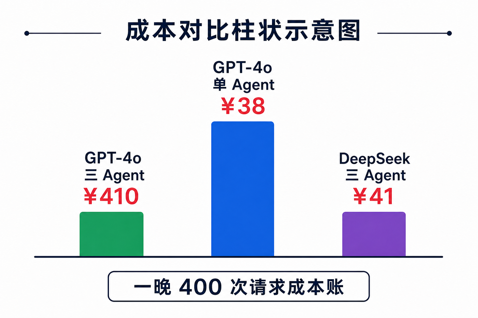 成本对比:GPT-4o 三 Agent ¥410 / GPT-4o 单 Agent ¥38 / DeepSeek 三 Agent ¥41