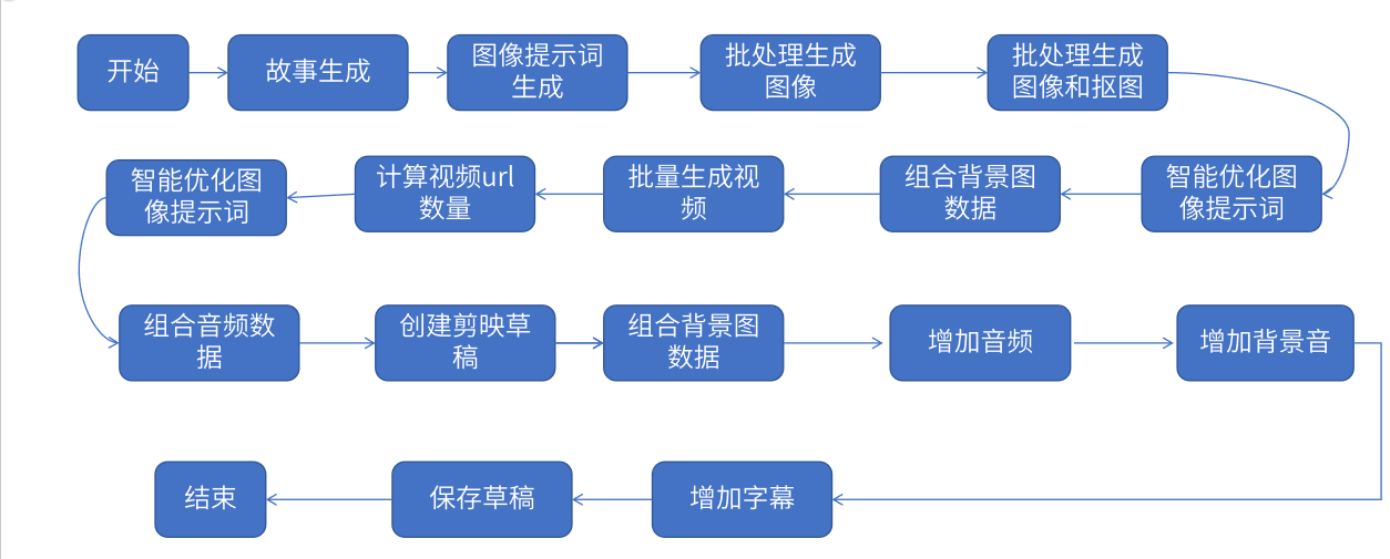 扣子(coze)实战|一键生成像素风视频 保姆级教程_豆包图生视频api