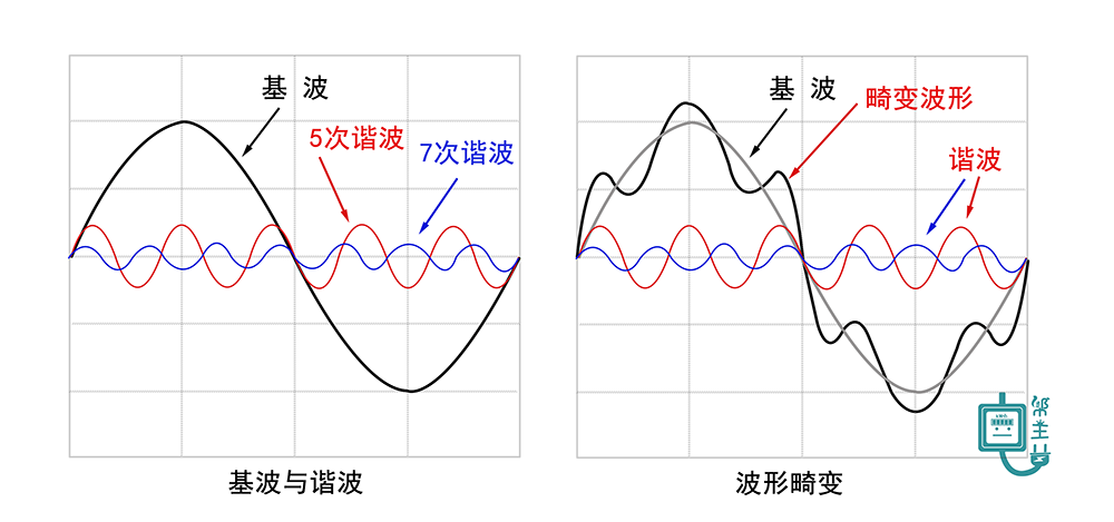 电力谐波:隐藏在电网中的“污染“及其对电能表的威胁_电网中常见的谐波有哪些-CSDN博客