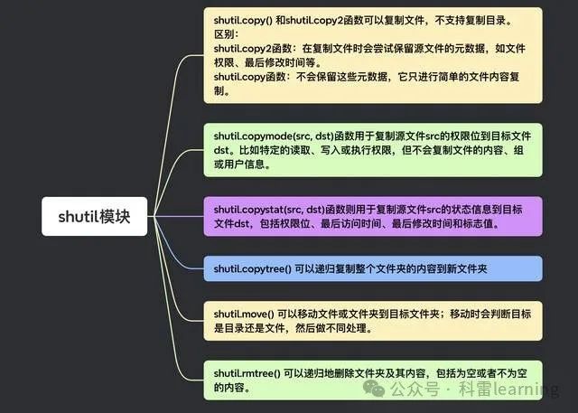 Python的shutil模块：文件处理的得力助手_python shutil ignore-CSDN博客