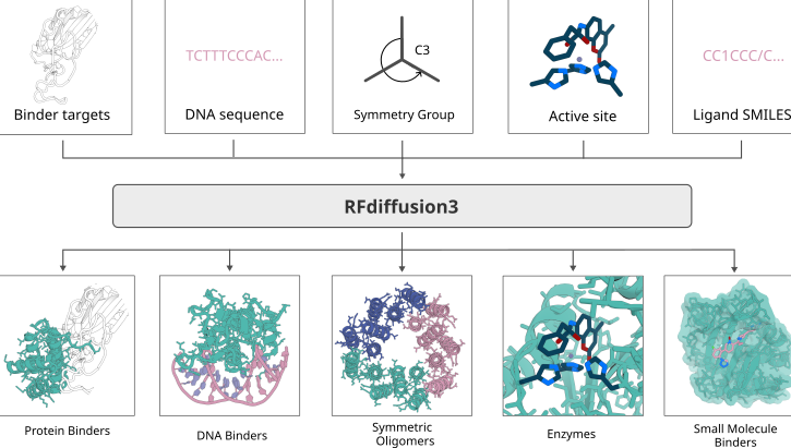 蛋白质设计（八）— — RFdiffusion3，未竟之旅-CSDN博客
