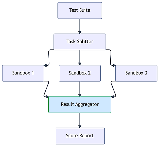 parallel-eval-architecture