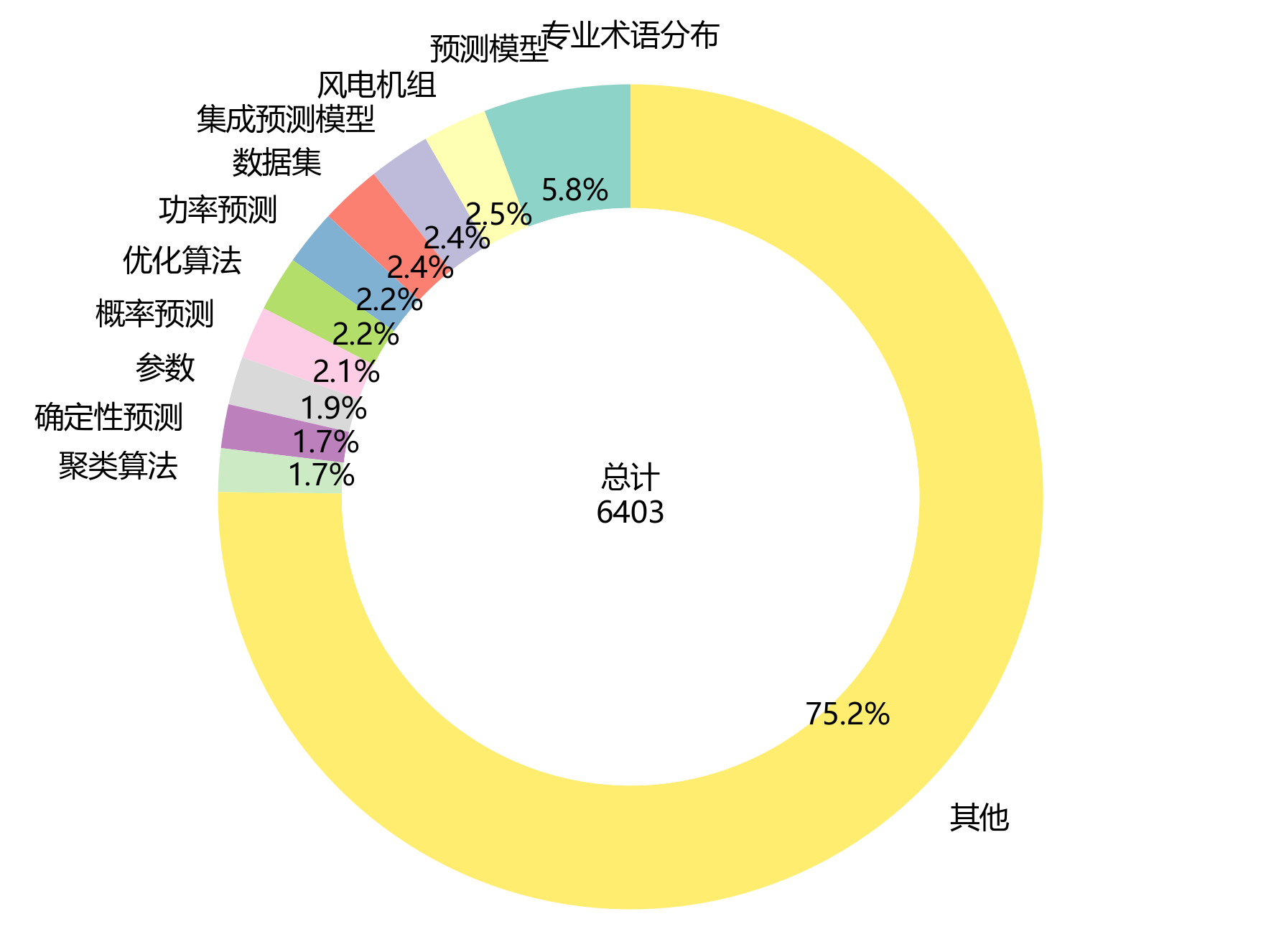 环形图_专业术语