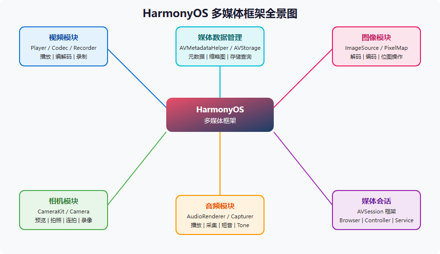 HarmonyOS 多媒体框架全景图