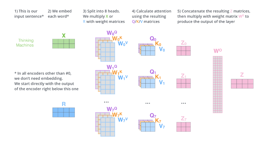 Transformer图解以及相关的概念_Self_18