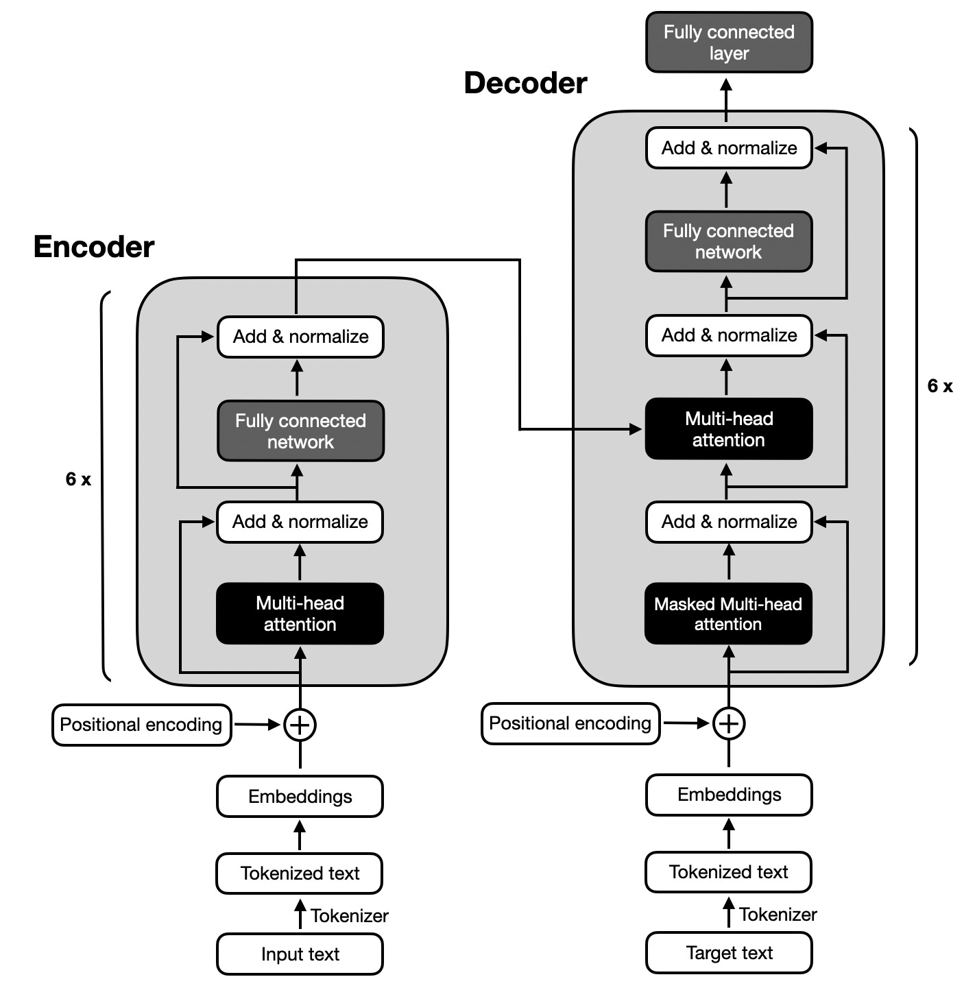 https://magazine.sebastianraschka.com/p/understanding-encoder-and-decoder