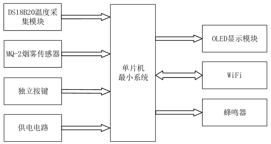 基于物联网火灾报警系统