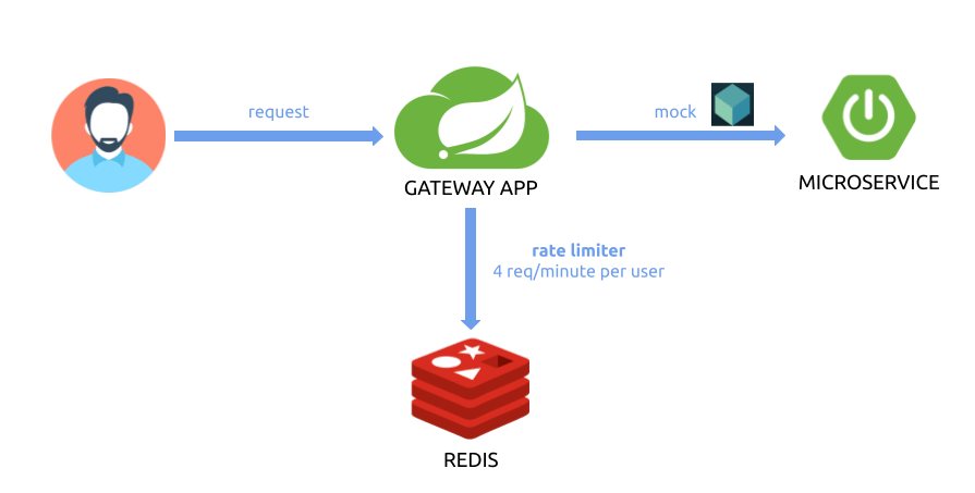 Secure Rate Limiting with Spring Cloud Gateway - Piotr's TechBlog