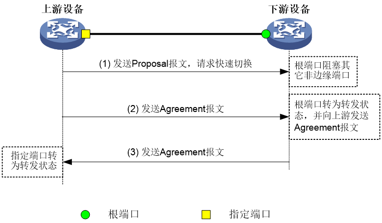 图2-1 MSTP的No Agreement Check功能