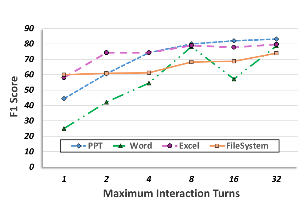 图4：交互轮数对评测结果的影响 —— PPT/Word/Excel/FileSystem 四个子领域随着 max interaction turns 从 1 到 32，F1 都在涨。Word 最敏感（25 → 78），PPT 次之（44 → 83），Excel 已经在前几轮就到 75+ 不太涨了