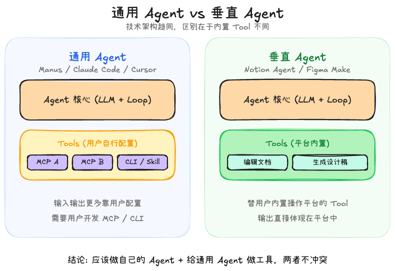 通用 Agent vs 垂直 Agent