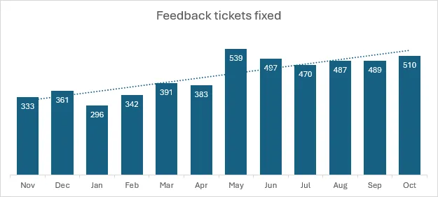 feedback tickets fixed image