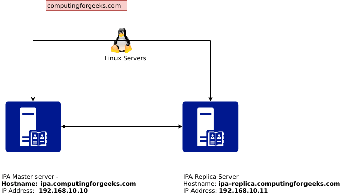 ipa replication ubuntu 18.04 ubuntu 16.04 centos 7