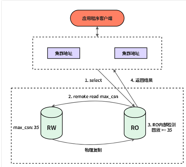 主从节点数据一致性