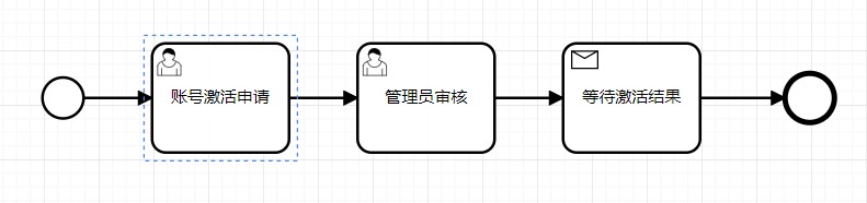 receiveTask