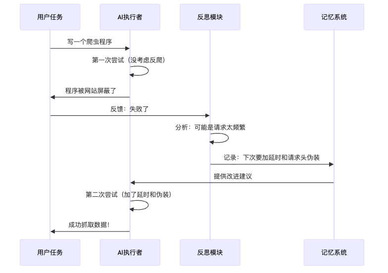 图3：Reflexion框架的工作流程