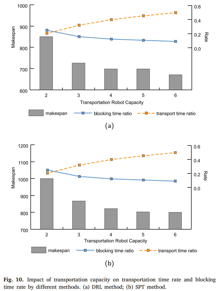 运输能力对运输时间率和阻塞时间率的影响