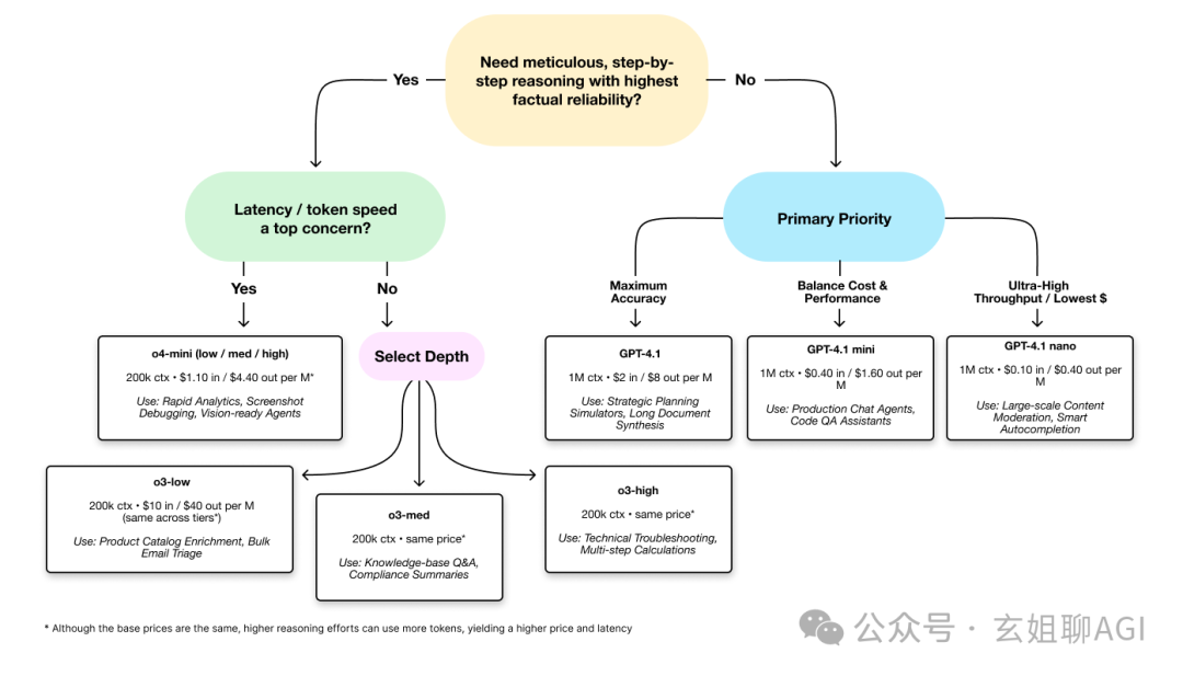 Model Selection Decision Tree