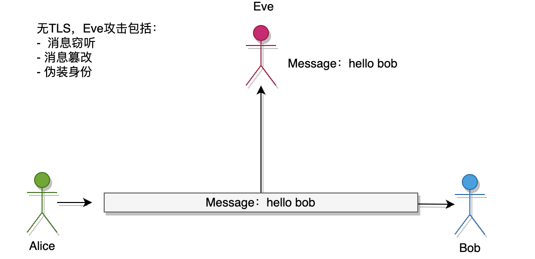 一文详解SSL/TLS协议