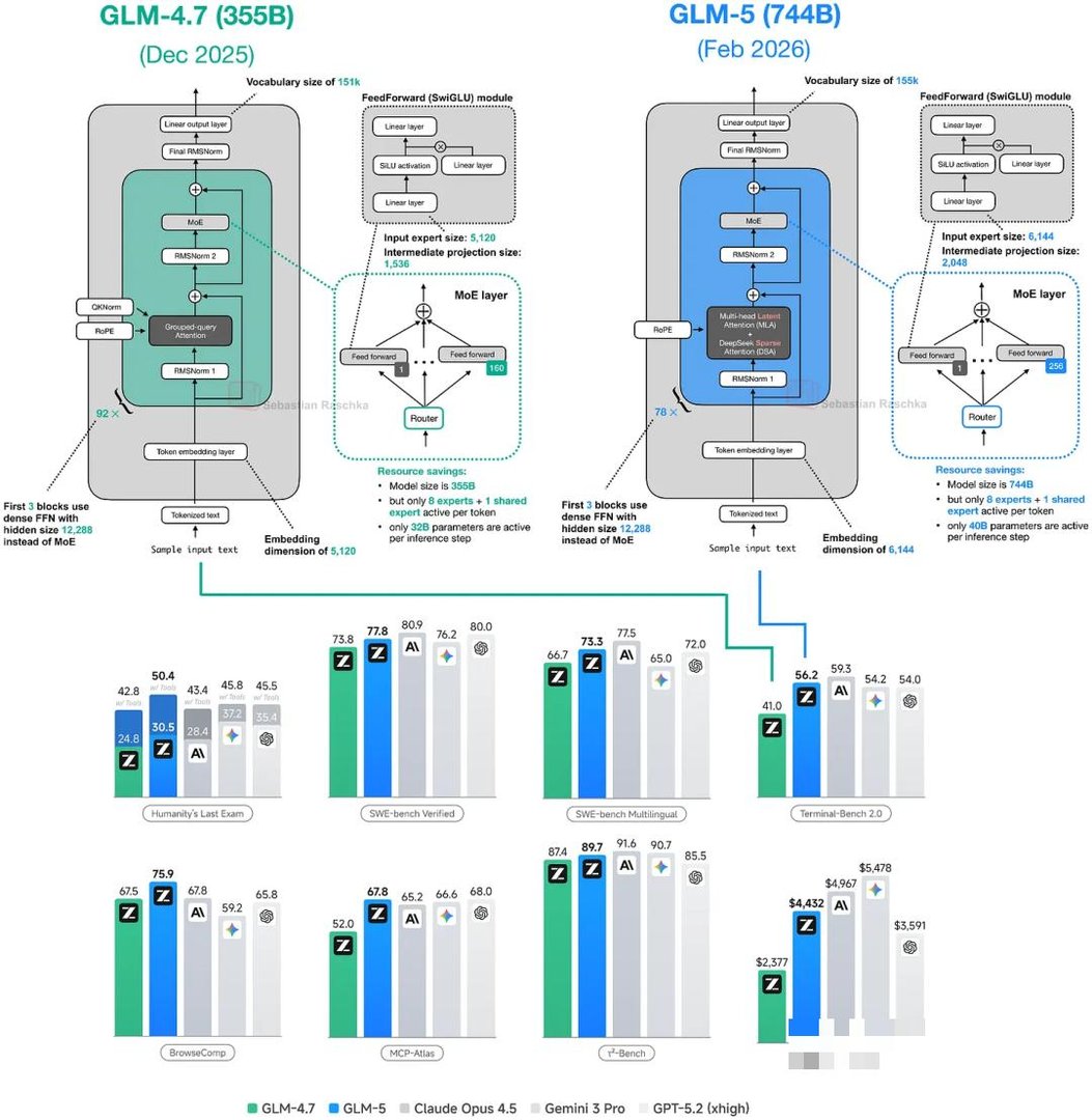 GLM-4.7 和GLM-5模型架构对比