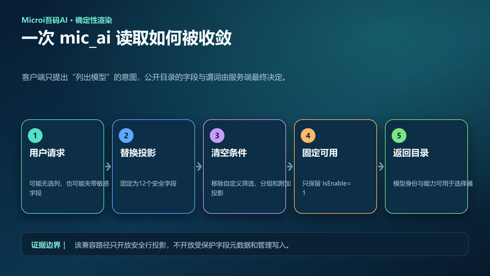 mic_ai 服务端安全投影流程