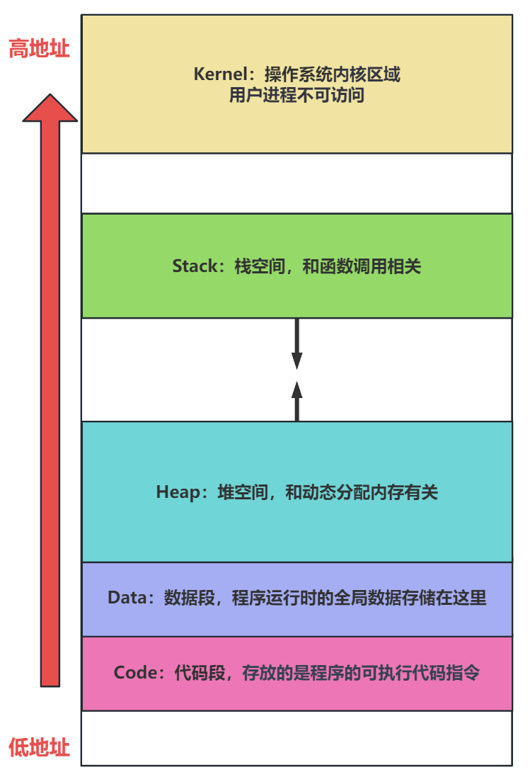 进程的虚拟内存空间-图