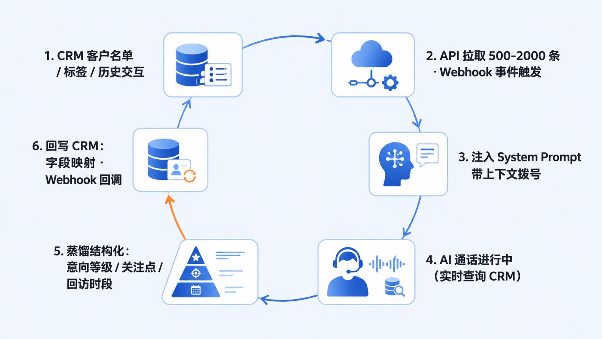 AI外呼与CRM系统对接的完整数据闭环流程